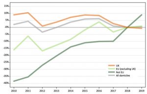 Applications to British universities increases in three years